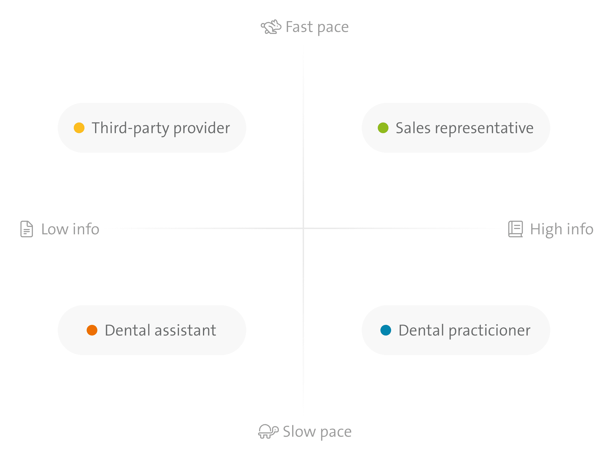 mapping users on a matrix